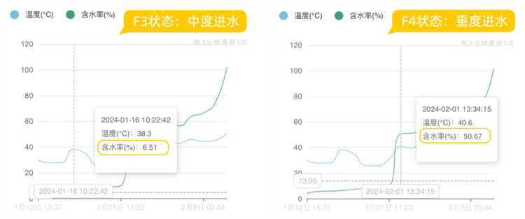 油液含水率传感器