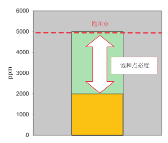 油品水分传感器厂家：油液饱和度与水活性的区别?应用场景又有什么不同?