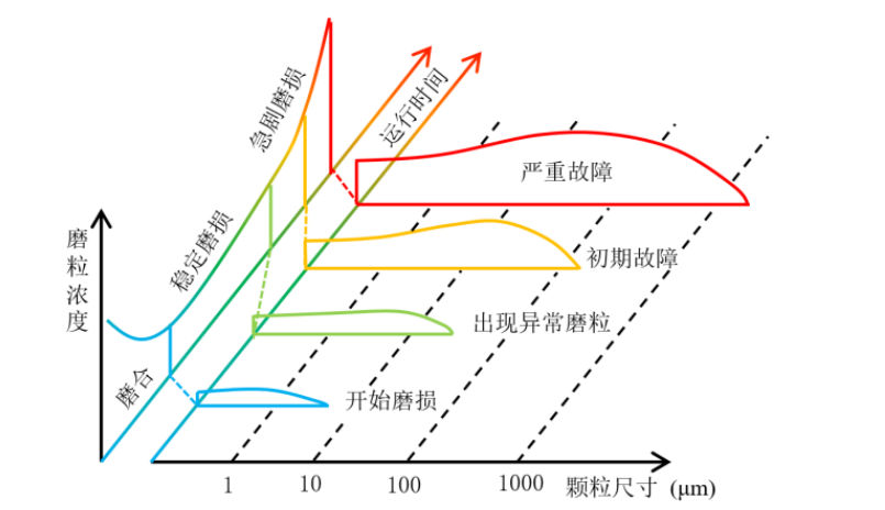 什么是电磁感应（电磁感应实现对设备油液金属磨粒监测的原理）技术知识