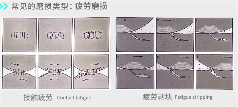 摩擦学系统的深入探索与油液监测技术