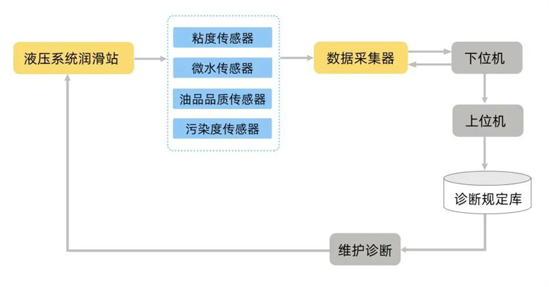 轧机液压润滑站系统部署框架