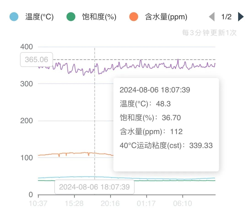 油液的含水率监测